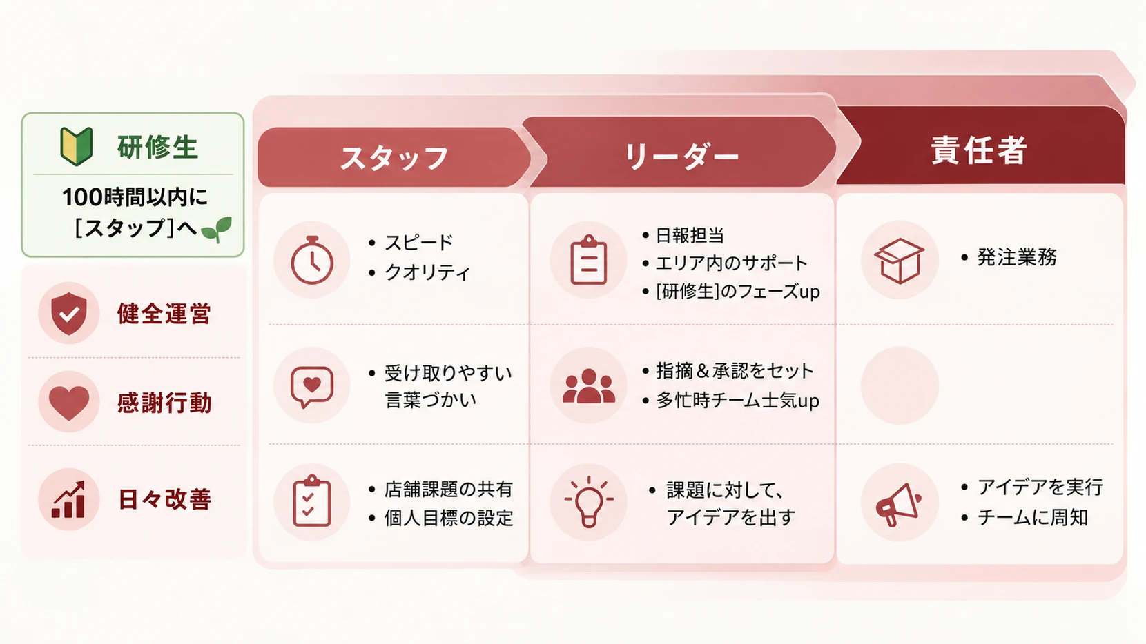 各フェーズの責任範囲。健全運営・感謝行動・日々改善の3軸で、研修生・スタッフ・リーダー・責任者それぞれに求められること